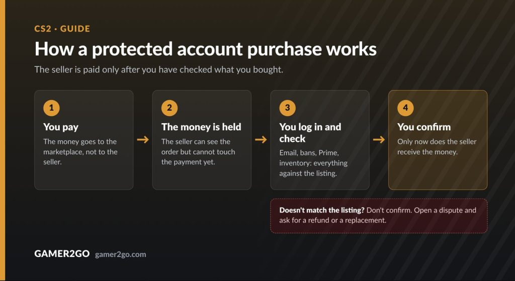 Diagram of a protected account purchase: you pay, the money is held, you log in and check, then you confirm